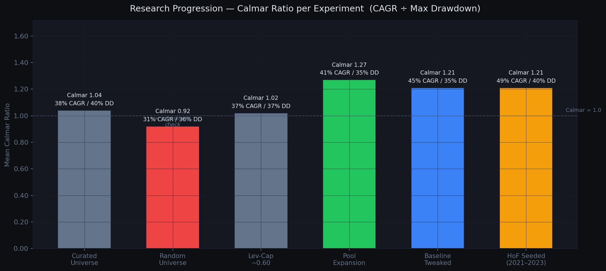 Experiment progression - Calmar ratio