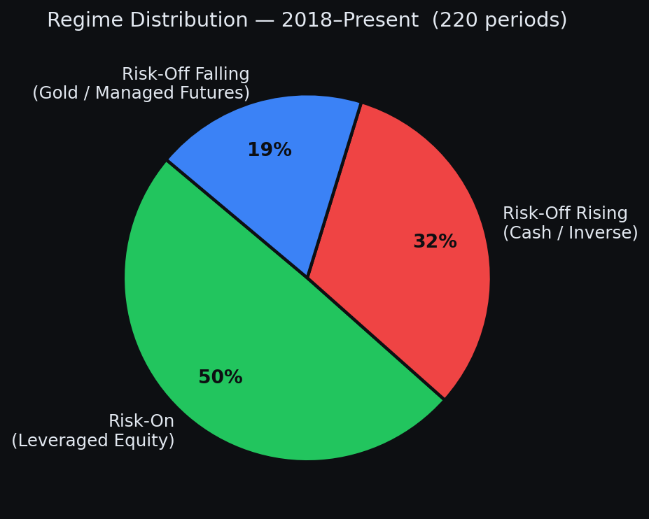 Regime distribution 2018-present