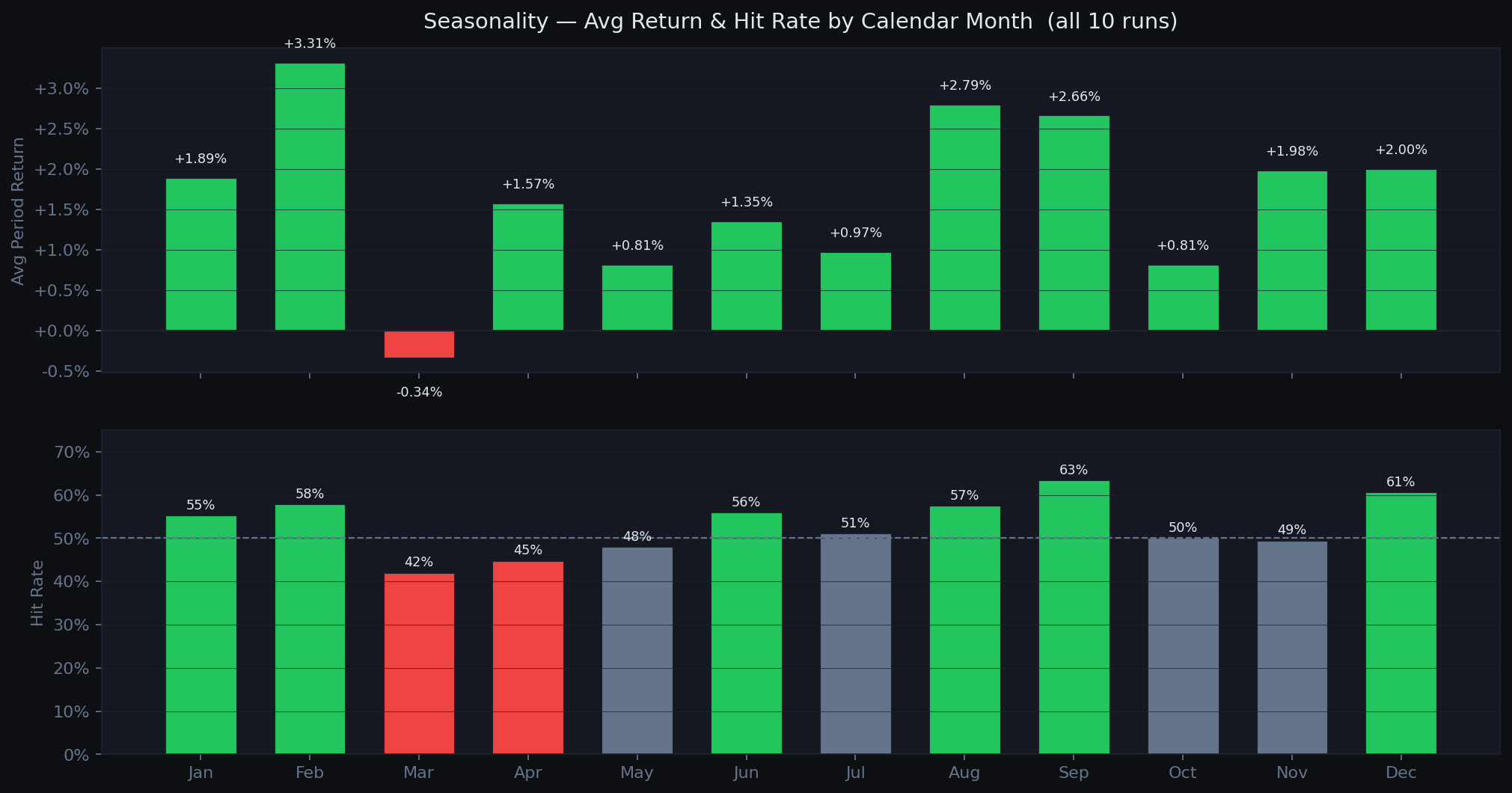 Seasonality - return and hit rate by month